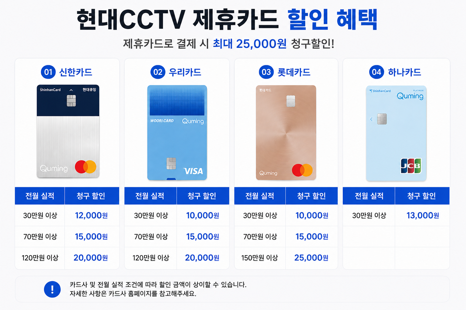 현대CCTV 제휴카드별 전월 실적과 청구할인 안내
